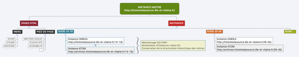 socle-technique-histoire-a-la-sources